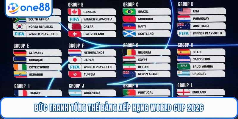 Bức tranh tổng thể bảng xếp hạng World Cup 2026